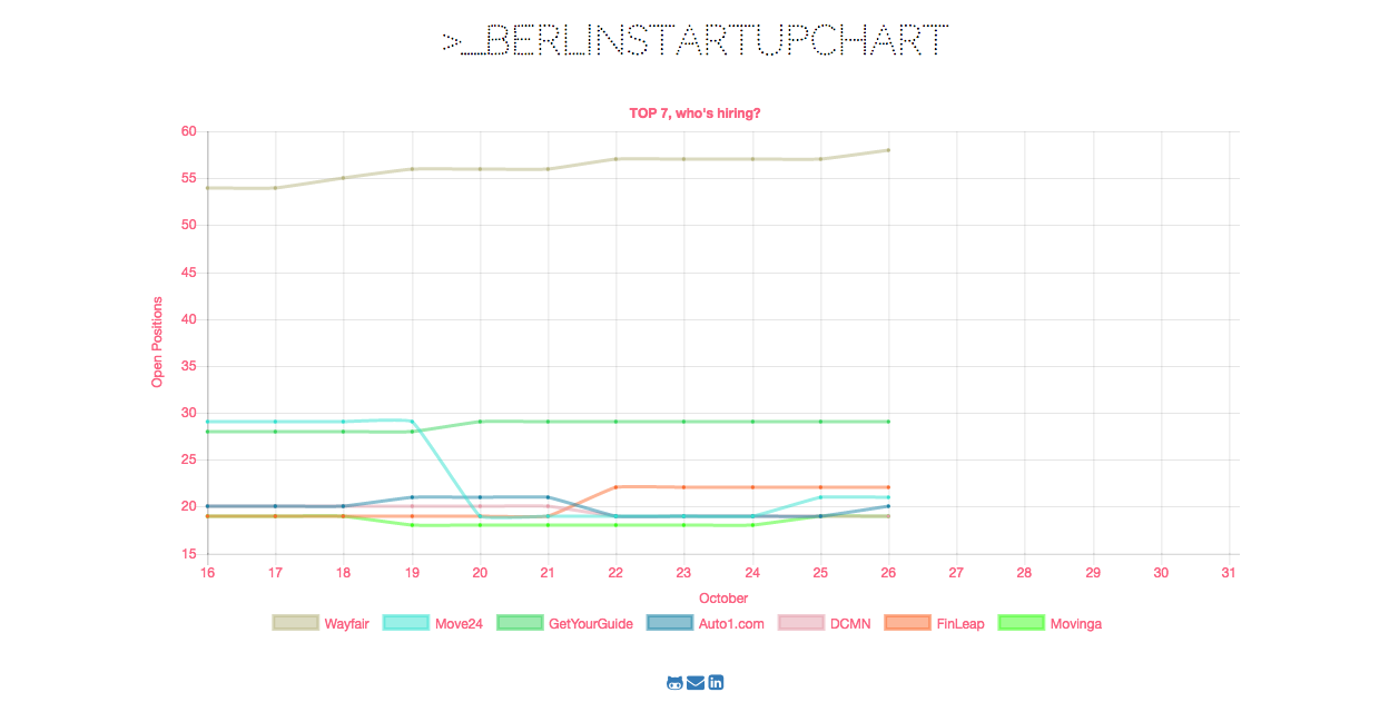 Start Up chart